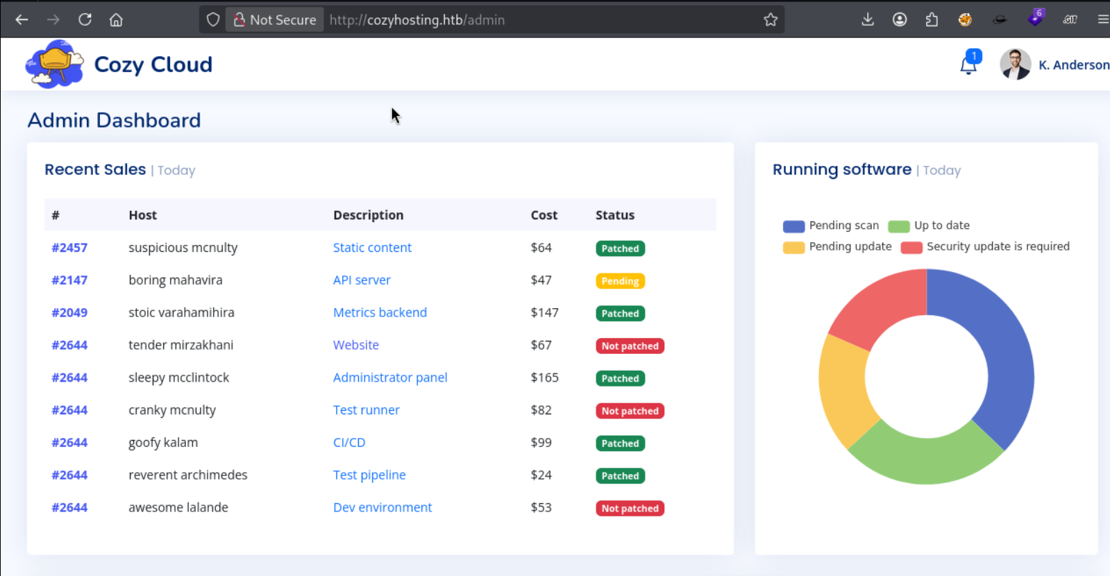 Admin dashboard