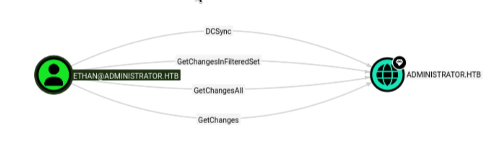 BloodHound: Ethan has DCSync rights on ADMINISTRATOR.HTB