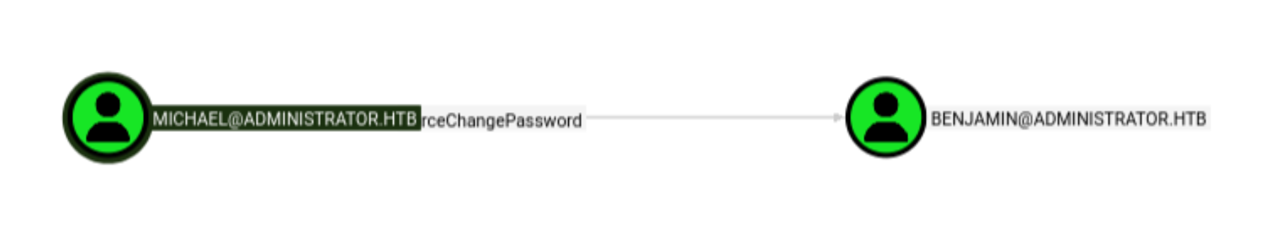 BloodHound: Michael has ForceChangePassword over Benjamin