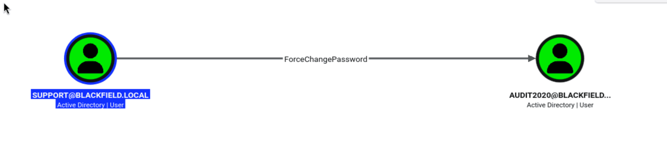 BloodHound graph showing SUPPORT has ForceChangePassword edge to AUDIT2020