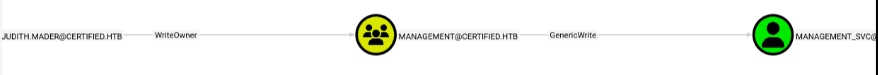 BloodHound graph showing WriteOwner to MANAGEMENT group then GenericWrite to MANAGEMENT_SVC