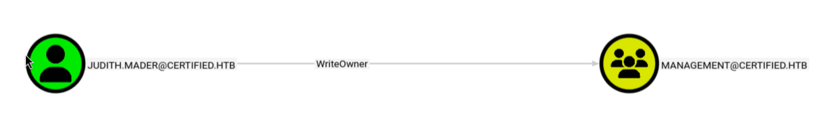 BloodHound graph showing JUDITH.MADER has WriteOwner edge to MANAGEMENT group