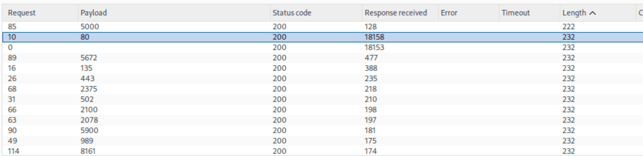 Burp Intruder results showing port 80 with response length 18158 and port 5000 with 222, standing out from the baseline 128
