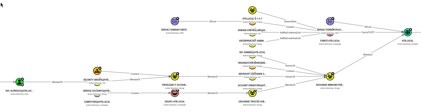 BloodHound attack path showing svc-alfresco through Service Accounts, Privileged IT Accounts, Account Operators to Exchange Windows Permissions with WriteDacl on HTB.LOCAL domain