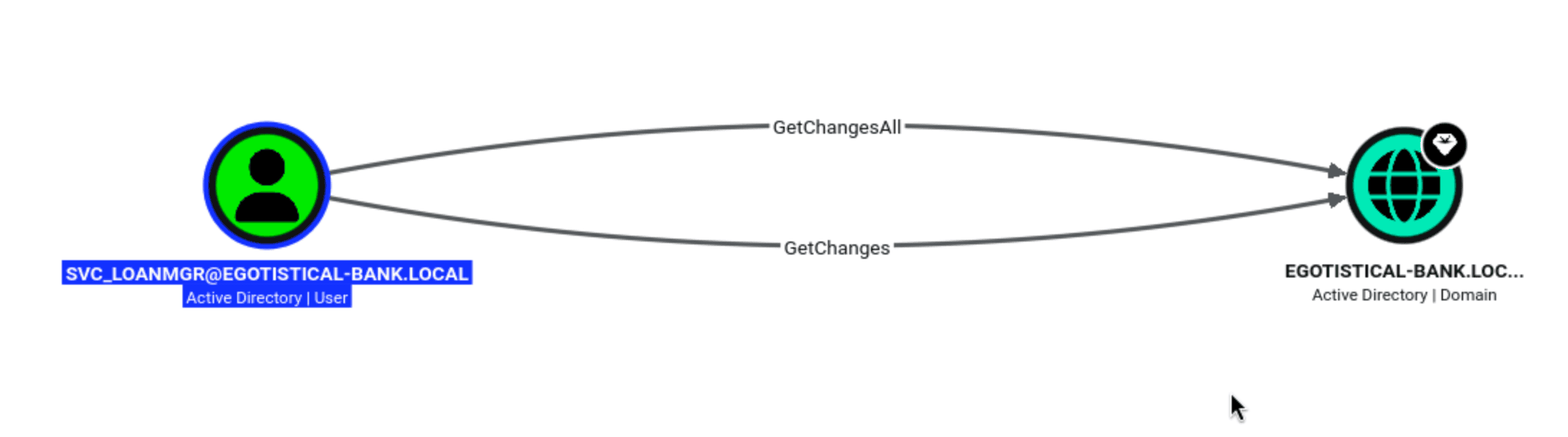 BloodHound graph showing SVC_LOANMGR has GetChanges and GetChangesAll edges pointing to the EGOTISTICAL-BANK.LOCAL domain object